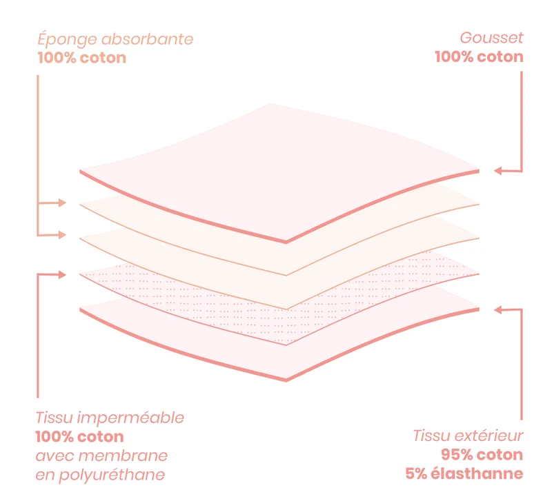 Culotte menstruelle GOTS - Flux Abondant | Confettis Violet